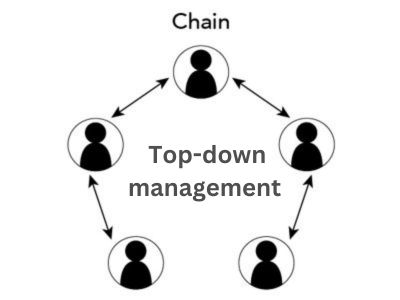 Top-down management communication