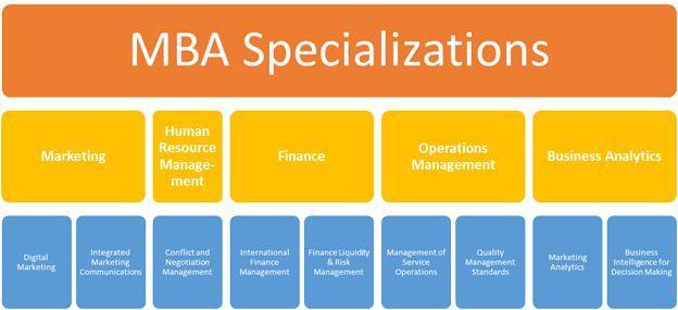 MBA Specializations You Can Opt for