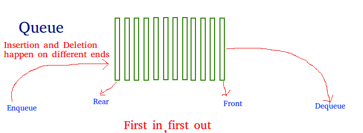 Queues : First In First Out