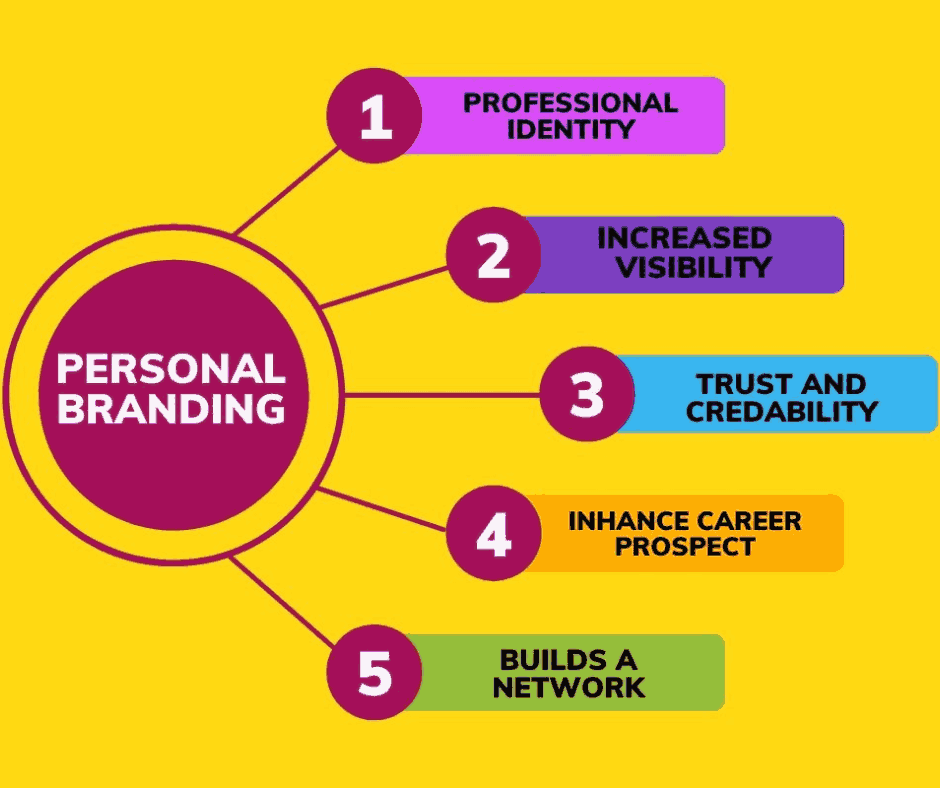 Online Personal Branding can lead you to a successful career