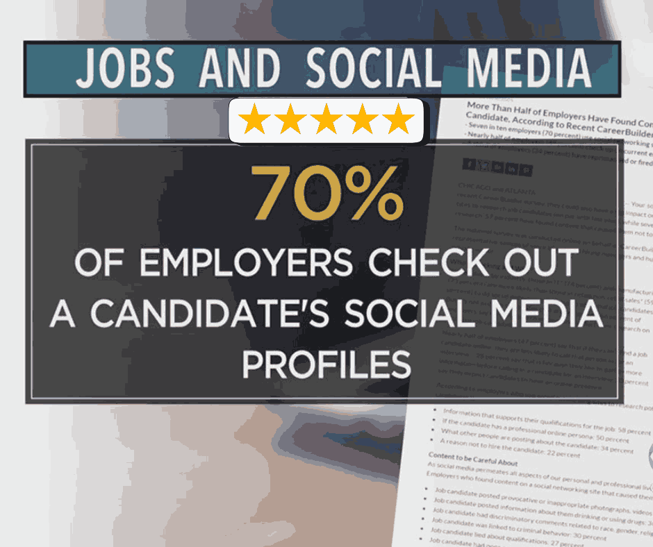 70% of employers use social media to screen candidates