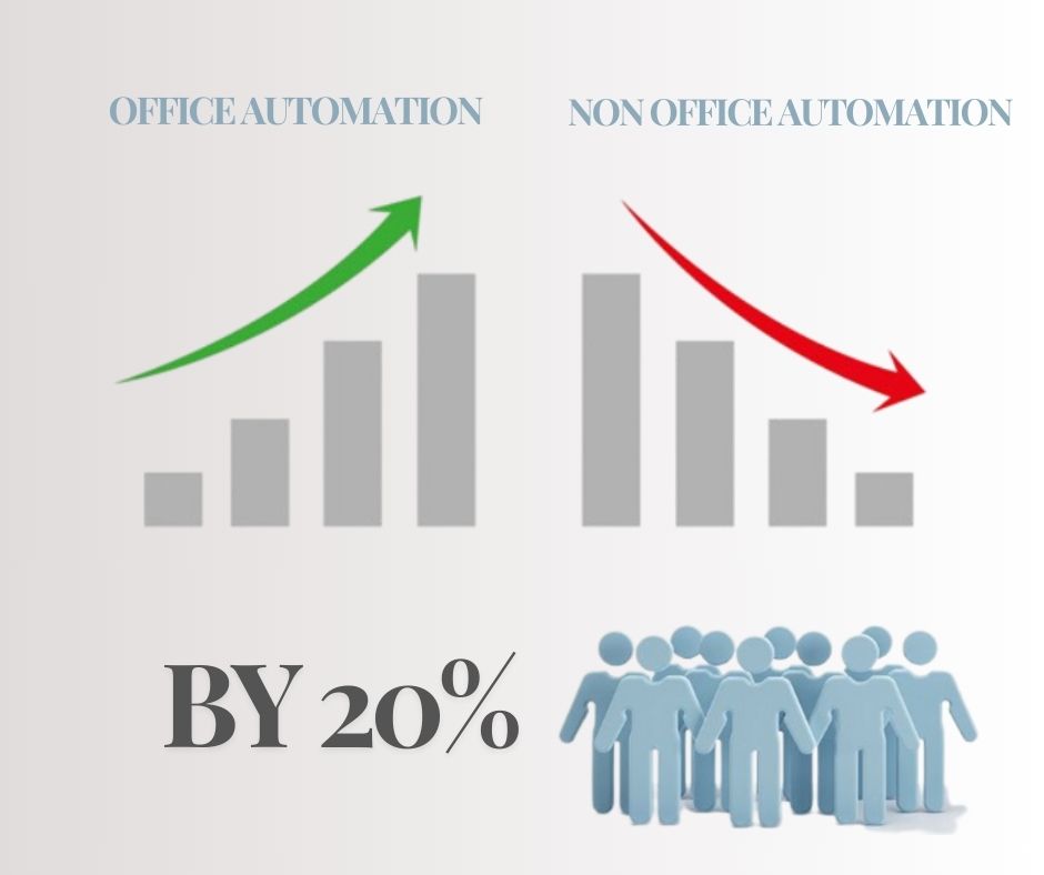 Did you know that office automation can reduce labour costs by 20%?