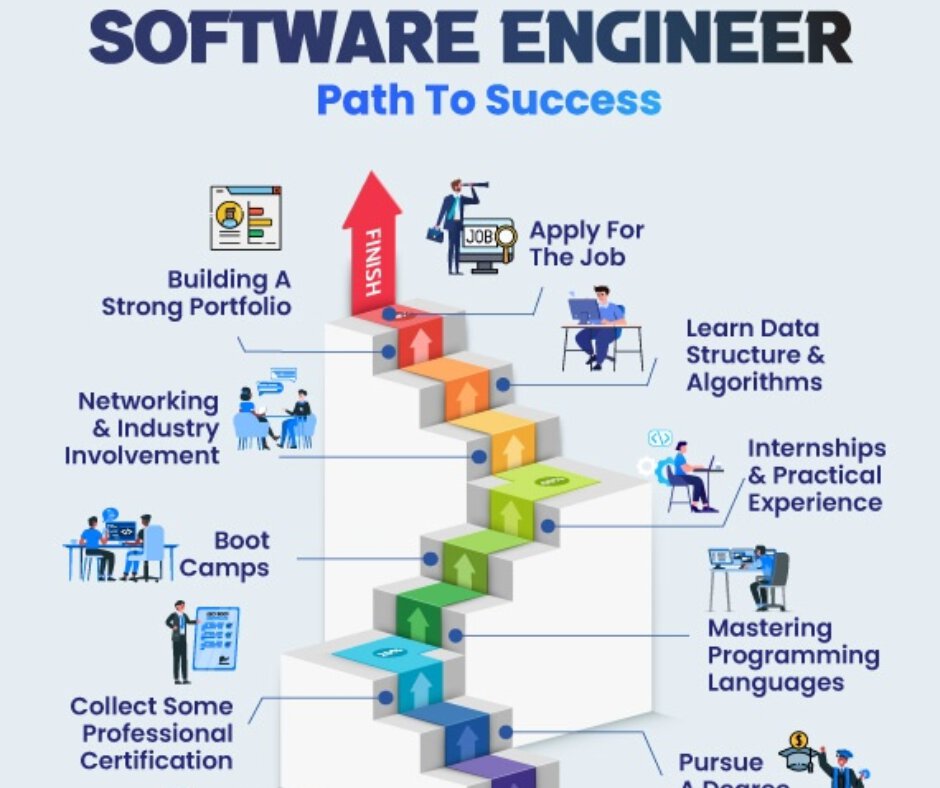 Tech jobs in Software Engineering will be in demand for a long time