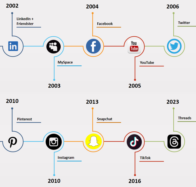 The Evolution of Social Media Platforms