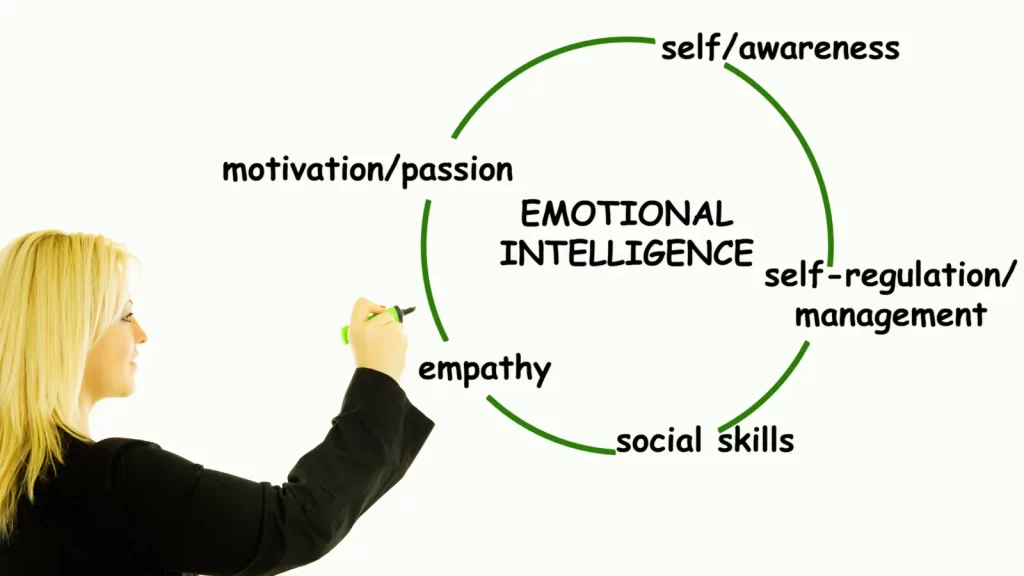 The Five Pillars of Emotional Intelligence for MBA Careers